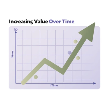 A digital flat illustration of a graph with a bold, upward sloping line, representing increasing value over time. The graph has a light blue background with a grid pattern in a slightly darker blue. The x-axis is labeled "Time" and the y-axis is labeled "Value" in clear, black text. Along the line, there are small markers indicating specific points in time, each marked with a circle. The line is colored in vibrant green, and there are arrows at the end of the line indicating the direction of growth. In the top right corner, the text "Increasing Value Over Time" is displayed in large, clear, black font.