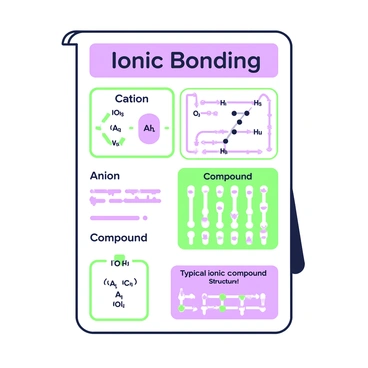 A summary chart of ionic bonding displayed on a large sheet of paper. The chart features a header titled "Ionic Bonding" in bold letters at the top. Below the header, there are various sections dedicated to key terms related to ionic bonding, each surrounded by a green outline. Terms include "Cation," "Anion," "Electrons," and "Compound," with their definitions presented clearly. Visual elements accompany each term, such as a simple representation of a cation (positive ion) and an anion (negative ion) illustrated with arrows indicating electron transfer between them. Additionally, there is a section illustrating a typical ionic compound structure, showing a crystal lattice arrangement, with ions positioned in a grid pattern. All visuals are outlined in green, maintaining a consistent theme throughout the chart.
