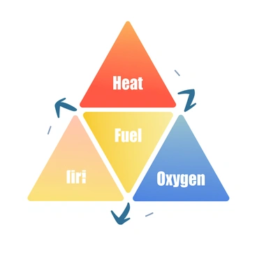 A diagram is displayed with three distinct sections, each representing a key element of the fire triangle. In the top section, the word "Heat" is enclosed within a bright red triangle, symbolizing its intensity. The left section features the word "Fuel" inside a vibrant yellow triangle, indicating its importance in sustaining fire. The right section contains the word "Oxygen" in a bold blue triangle, emphasizing its role in combustion. Arrows connect each triangle to illustrate their interdependence, with a soft gradient background transitioning from orange to blue, enhancing the visibility of the diagram.