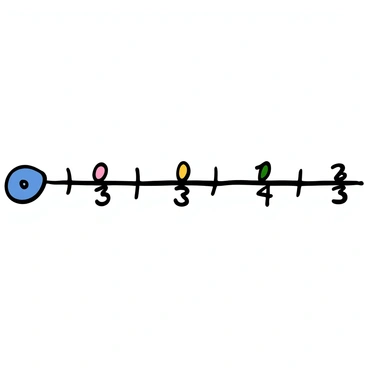 A number line extending horizontally across the image, marked clearly with whole numbers, such as "0", "1", "2", and so on. Fractions are indicated between the whole numbers, including segments like “1/2”, “1/4”, and “3/4”. Each segment is distinct, with lines or markers separating the fractions from one another. The whole numbers are spaced evenly, and the fractions are positioned accurately between them, creating a clear visual representation of numerical relationships.