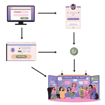 A digital flat illustration showing a step-by-step visual flow of a user joining a lobby in a multiplayer game. The first step features a computer screen displaying a login interface with a username and password input. The second step shows the user clicking a "Join Lobby" button, which is highlighted in bright green. The third step depicts a loading screen with a spinning wheel icon, indicating that the game is connecting. The fourth step illustrates a vibrant game lobby filled with diverse characters, including an animated avatar in the center, surrounded by chat bubbles with greetings. The background shows colorful game elements and an inviting atmosphere with a banner that reads "Welcome to the Game!" at the top.