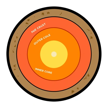 A cutaway illustration depicting the layers of the Earth. The image shows a circular cross-section of the Earth, with distinct layers labeled. The outermost layer is the "crust," colored in a light brown shade, followed by the "mantle" in a darker brown hue that has visible textures. Beneath that is the "outer core," shown in a vibrant orange color, with a smooth surface. Finally, the innermost layer is the "inner core," illustrated in a solid yellow color with a shiny finish. Each layer is separated by clear lines, and the entire cross-section is presented against a simple background to emphasize the Earth's interior structure.