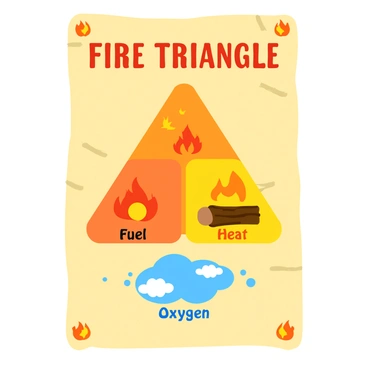 A vintage-style safety poster illustrating the "fire triangle" concept. The poster features an equilateral triangle divided into three sections, each labeled "Fuel," "Heat," and "Oxygen" in bold, stylized lettering. Each section contains a simple, colorful illustration: flames representing "Heat," a log or pile of wood for "Fuel," and a cloud of air with bubbles for "Oxygen." The background is a textured parchment color, creating an aged look, and there are decorative borders with small flames and safety symbols around the edges. The overall design has a playful yet educational feel.