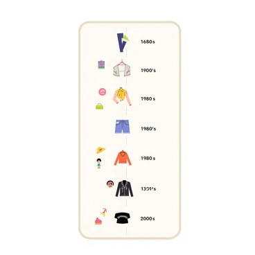 An app screen displaying a vertical timeline with a white background. The timeline is divided into sections for each decade, marked clearly with labels for the 1960s, 1970s, 1980s, 1990s, and 2000s. Each section features illustrated fashion items representing the trends of that decade, such as a colorful mini dress for the 1960s, bell-bottom jeans for the 1970s, shoulder-padded blazers for the 1980s, grunge flannel shirts for the 1990s, and casual athleisure wear for the 2000s. Stylized icons of accessories, hairstyles, and footwear accompany each fashion item, providing a comprehensive visual representation of the evolution of fashion trends over time.
