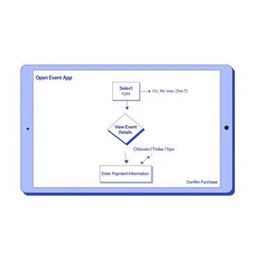 A flowchart is displayed on a digital screen, illustrating the steps involved in purchasing a ticket through an event app. At the top, there is a rectangular box labeled "Open Event App," leading down to a decision diamond labeled "Select Event?" with arrows pointing to options for "Yes" and "No." From the "Yes" option, another box leads to "View Event Details," followed by an arrow directing to "Choose Ticket Type." Below this, there is a box for "Enter Payment Information," which then connects to a final box labeled "Confirm Purchase." Each element is clearly outlined and connected with arrows to indicate the flow of the purchasing process.