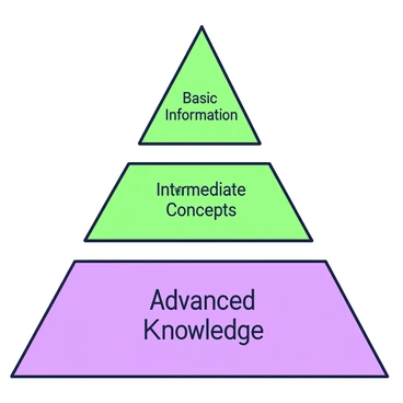 A pyramid structure with distinct layers, each labeled to represent different levels of text information. The base layer is the widest, labeled with "Basic Information," and becomes progressively narrower towards the top. The second layer is labeled "Intermediate Concepts," while the third layer is marked "Advanced Knowledge." The apex of the pyramid features the label "Expert Insights." Each layer is clearly defined, showcasing the hierarchy of information within the pyramid.