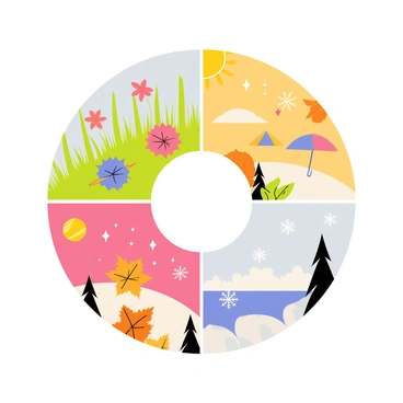 A colorful illustration depicting "the four seasons" as distinct sections surrounding "a central point." Each section represents one season: "spring" is filled with vibrant flowers and green grass, "summer" showcases bright sunshine and beach scenes with colorful umbrellas, "autumn" features falling leaves in shades of orange and red, and "winter" displays snowflakes and a snowy landscape with evergreen trees. The sections are interconnected in a circular layout, emphasizing the "cosmic cycle" theme, with celestial elements like stars or planets subtly integrated into the background, enhancing the overall composition.