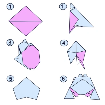 A square sheet of paper with a solid color is placed on a flat surface. The first step shows the paper being folded diagonally in half, forming a triangle. The second step illustrates the triangle with the top point folded down to the center of the base. The third step displays the two outer corners of the triangle being folded in to meet at the center, shaping a smaller triangle. The fourth step depicts the bottom point of the triangle being folded upwards, creating the frog's body. The final step illustrates the frog's legs being folded down from the sides, completing the paper frog's design. Each step is clearly numbered and shows the corresponding folds with arrows indicating the direction of the folds.