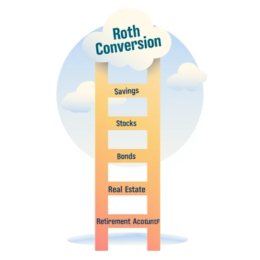 A tall wooden ladder is positioned vertically, with each step labeled with different investment terms such as "Savings", "Stocks", "Bonds", "Real Estate", and "Retirement Accounts". At the top of the ladder is a fluffy white cloud, and in the center of the cloud is the text "Roth Conversion" in bold letters. The background features a gradient of soft blue sky with light clouds, enhancing the overall composition. The ladder casts a slight shadow on the ground, adding depth to the scene.