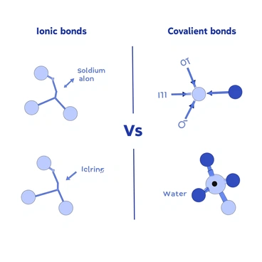 A side-by-side comparison of ionic and covalent bonds. On the left, there are ionic bonds illustrated with an example of sodium chloride. The sodium atom is shown transferring an electron to the chlorine atom, creating charged ions that attract each other. On the right, covalent bonds are depicted using a water molecule as an example. The two hydrogen atoms share electrons with the oxygen atom, forming a stable connection. Each bond type is labeled clearly, with arrows and diagrams indicating electron transfer and sharing.