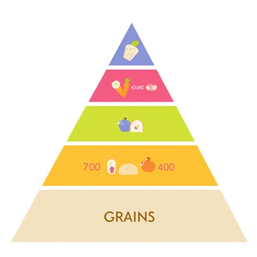 A balanced diet pyramid featuring a wide base with sections representing different food groups. The bottom section shows grains, colored in light yellow, with "700 calories" written in bold letters. The next section, in a vibrant green, represents vegetables, labeled with "300 calories." Above that, a section for fruits appears in bright red, displaying "200 calories." The middle layer illustrates proteins in a rich blue, marked with "500 calories." The top section, depicting dairy products in soft purple, has "400 calories" clearly indicated. Each section of the pyramid is visually distinct, with icons of food items related to each group, such as bread, carrots, apples, chicken, and cheese.