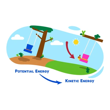 A diagram depicting a swing in motion, showcasing the energy transfer from potential to kinetic energy. The swing is suspended from a sturdy tree branch, with a colorful seat and ropes. On one side, the swing is at its highest point, labeled "Potential Energy," with arrows indicating the energy stored in the elevated position. The other side shows the swing at its lowest point, labeled "Kinetic Energy," with arrows representing the energy of motion as the swing moves downward. The background includes a clear blue sky and green leaves, emphasizing the outdoor setting.