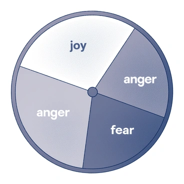 A circular wheel divided into segments, each representing a different emotion. The wheel includes emotions such as "joy," "sadness," "anger," and "fear," clearly labeled in bold text. The overall design is vibrant and visually engaging, inviting interaction. The segments are arranged in a way that encourages exploration of feelings, with clear lines separating each emotion.