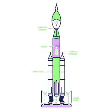 A detailed technical diagram of the Apollo rocket is displayed. The diagram features a vertical view of the rocket, showcasing its various components. At the top, there is the command module, distinctively shaped and labeled. Below that, the service module is visible, connected to the command module. The launch escape system is illustrated at the very top of the command module. The rocket's stages are marked, clearly differentiating each section: the first stage with its powerful engines, the second stage with its fuel tanks, and the third stage leading to the lunar module. Each component is drawn with labels indicating their names and functions, while the entire structure is set against a plain background for clarity.