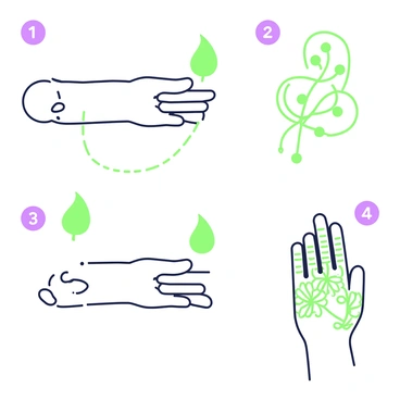 A step-by-step illustration of creating a simple mehendi design is displayed on a light surface. The first step shows a hand with an outstretched palm, with a single green outline of a leaf starting from the wrist. The second step features an intricate swirl pattern, extending from the leaf up towards the fingers. The third step displays additional floral elements, branching out from the swirl, with circular motifs incorporated. The final step showcases the completed mehendi design, with a full hand decorated with detailed patterns including small dots and curves, all contained within green outlines. Each step is clearly numbered, providing a clear progression of the design process.