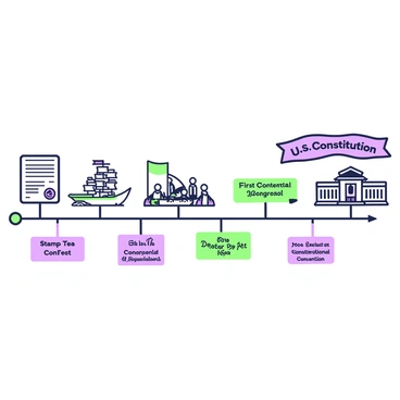A timeline illustration depicting significant events leading to the constitutional convention. The timeline is arranged horizontally across the image, with key events represented by distinct markers. Starting from the left, there is a marker labeled "Stamp Act," featuring an image of a document with a wax seal. Next, a marker for the "Boston Tea Party" shows a ship with crates being tipped overboard into water. Following that, the "First Continental Congress" is represented by a gathering of figures seated around a table with scrolls and quills. The "Declaration of Independence" is marked with an image of a parchment being signed, with figures standing around. Finally, on the right, the "Constitutional Convention" is illustrated with a building, where delegates are meeting inside, and a banner displaying the words "U.S. Constitution" in a prominent manner. Each event on the timeline is connected by a line, maintaining a clear chronological progression.