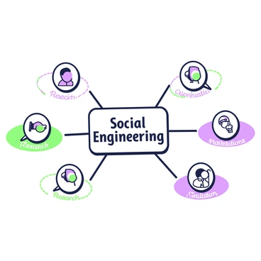 A mind map illustrating the steps of social engineering is displayed on a whiteboard. The center of the mind map features the title "Social Engineering" in bold. Branching out from the center, various steps are connected with lines. Each step is encased in a green or purple bubble. The first step is labeled "Research" and points to "Target Identification," which is linked to "Building Rapport." Next, "Manipulation Techniques" leads to "Exploitation," and finally, "Execution" culminates the process. Each step is accompanied by simple icons representing their respective ideas, such as a magnifying glass for research and two people shaking hands for building rapport.