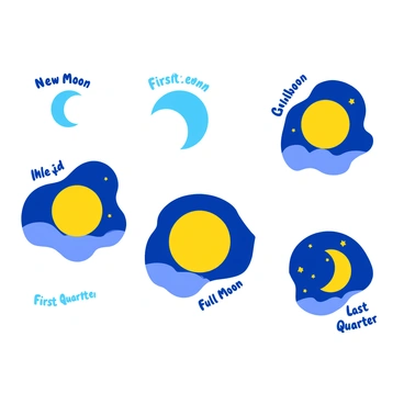 A sequence of illustrations depicting the different phases of the moon. Each illustration features the moon in a clear night sky, showcasing its transformation through the lunar cycle. The first image shows a thin crescent moon on the right side of the frame. The second illustration displays a half moon, perfectly divided with one side illuminated. The third image features a gibbous moon, appearing more than half full. The final illustration presents a full moon at the center, glowing brightly against a deep blue background, surrounded by small stars. Each phase is labeled with its name, "New Moon," "First Quarter," "Full Moon," and "Last Quarter," in a playful font.