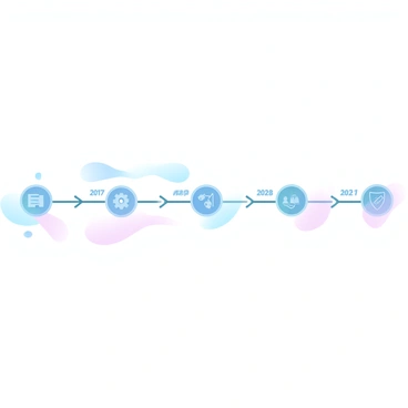 A visual timeline stretches horizontally across the image, marked with distinct points representing key milestones in the implementation of GST. The first point is labeled with the year "2017" and features a simple icon of a document to symbolize the introduction of GST. The next point shows "2018," accompanied by an icon of gears to indicate the operational framework being established. Further along the timeline, the year "2019" is represented with a symbol of a chart reflecting growth, highlighting improved compliance. The year "2020" is marked with an icon of people collaborating, showcasing the outreach initiatives undertaken for awareness. The final point on the timeline indicates "2021," featuring a symbol of a shield to represent the strengthened enforcement measures. Each milestone is connected by a smooth line, and the background features gradient pastel colors, enhancing the overall visual appeal of the timeline.