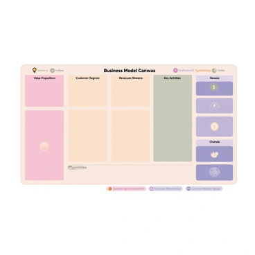 A digital flat illustration featuring a large "Business Model Canvas" at the center. The canvas is divided into multiple sections, each representing different business elements. In the top left section, a light bulb icon symbolizes "Value Propositions". The top right section contains a series of small people icons representing "Customer Segments". Below that, the left section showcases a dollar sign icon indicating "Revenue Streams". The bottom right section has a gear icon to represent "Key Activities". The canvas also includes additional icons, such as a magnifying glass for "Customer Relationships" and a globe for "Channels". Each section is color-coded to enhance clarity and visual appeal.