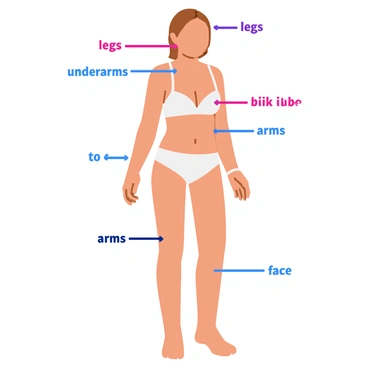 An educational illustration displaying various areas of the body suitable for laser hair removal. The image features a human silhouette outlined in light colors, highlighting specific regions such as the legs, underarms, bikini line, arms, and face. Each area is labeled with clear, bold text that reads "legs", "underarms", "bikini line", "arms", and "face". Arrows point to each highlighted area, enhancing clarity. The background is neutral to ensure focus remains on the body silhouette and its markings.