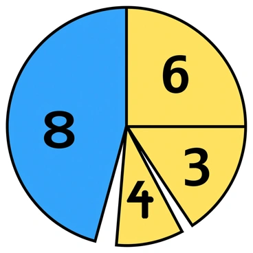 A large, circular pie chart divided into three segments. The largest segment accounts for "8" and is colored in a vibrant blue. The second segment, representing "6," is in a bright yellow. Each segment is clearly labeled with bold, black text showing the respective fractions. A thin, black outline surrounds each segment, enhancing their distinctiveness. The chart is placed on a light-colored background, allowing the colors to stand out.