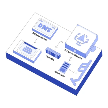 A holographic display panel illustrates a DNS architecture model. The panel features multiple layers depicting various components of the DNS system, including domain names, DNS records, and servers. Arrows indicate the flow of data between the elements, showcasing the hierarchy from top-level domains to authoritative name servers. The display presents a three-dimensional, interactive view, allowing for detailed examination of relationships and dependencies among the components. Each part of the model is distinctly outlined, providing clarity to the overall structure of the DNS architecture.