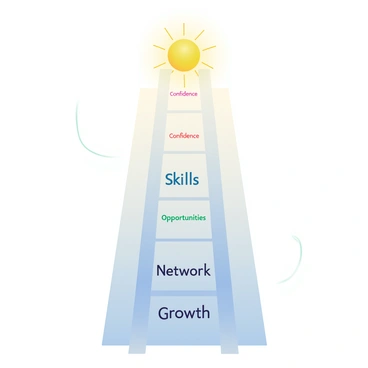 A tall ladder is positioned prominently in the center of the image. Each step of the ladder is labeled with distinct benefits, such as "Confidence," "Skills," "Opportunities," "Network," and "Growth." The ladder extends upward toward a radiant, glowing goal at the top, which is surrounded by a halo of light. The background is a soft gradient transitioning from a light blue at the bottom to a warm yellow at the top, symbolizing hope and aspiration.