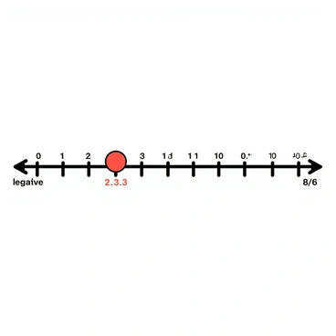 A horizontal number line with evenly spaced markings along its length. Each marker is labeled with a number, showcasing whole numbers with fractions in between them. The marker positioned at "1.33" has a bright red highlight and a larger font size, indicating the position of "8/6." The number line has arrows at both ends, with "negative" on the left and "positive" on the right. The entire scene is set against a light background, enhancing the visibility of the number line and its markers.