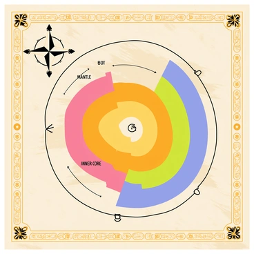 An ancient map displaying the layers of the earth. The map has a decorative border filled with intricate patterns and symbols. Each layer of the earth is clearly labeled with different colors, showcasing the crust, mantle, outer core, and inner core. The background of the map is a faded parchment texture, adding to its ancient appearance. The compass rose is located in one corner, featuring ornate designs.