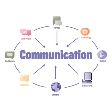 A digital flat illustration depicting a dynamic, interconnected diagram showcasing various elements of communication. At the center, a large, bold text reading "Communication" in blue is encircled by several labeled branches. Each branch extends outward to different elements such as "Verbal," "Non-verbal," "Listening," "Feedback," "Channels," and "Context." 

The "Verbal" branch features speech bubbles in green, the "Non-verbal" branch shows icons of facial expressions in yellow, and the "Listening" branch includes an ear icon in orange. The "Feedback" branch displays a circular arrow graphic in red, while the "Channels" branch includes images of phones and laptops in purple. Finally, the "Context" branch is illustrated with a globe icon in light blue. The entire layout is radiating with lines connecting each element to emphasize their interconnectivity, against a soft white background.