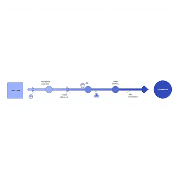 A timeline graphic is presented, illustrating the evolution of an operating model from the past to the present. The timeline runs horizontally across the image, segmented into several distinct sections. Each section represents a key milestone in the evolution process. 

At the far left, there is a marker indicating the earliest point in history, featuring a simple, traditional operating model. As the timeline progresses, each milestone is denoted by a labeled point, with icons or symbols representing significant developments at each stage. 

The latest section on the right showcases the current operating model, characterized by modern elements and advanced features. Arrows connecting the milestones guide the viewer along the chronological path, emphasizing the progression and transformation over time. The entire graphic is designed to convey clarity and coherence in the evolution narrative.