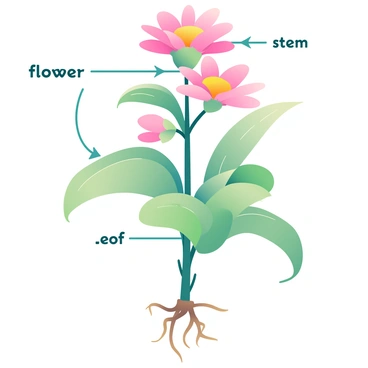 A flowering plant is depicted in the center of the image, showcasing its vibrant blossoms and green leaves. The plant has multiple flowers, each with bright petals in shades of pink and yellow. The stem is sturdy and green, with a few small thorns visible. The leaves are broad and glossy, with visible veins running through them. Labeled parts of the plant are indicated with clear arrows and text, including "flower," "stem," "leaf," and "root." The roots extend slightly from the bottom of the plant, showcasing their structure in the soil. The background is a soft gradient, enhancing the focus on the plant itself.