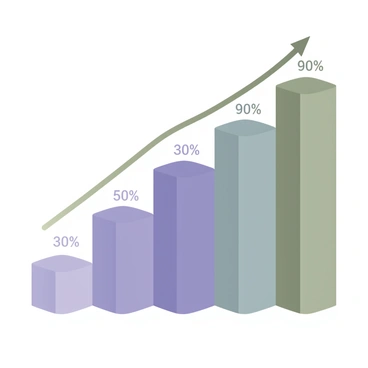 A digital flat illustration depicting a bar graph with five vertical bars, each representing increasing levels of customer satisfaction. The first bar on the left is a light blue color, indicating a low level of satisfaction. The second bar is a medium blue, the third bar is a darker blue, and the fourth is a bright teal, illustrating progressively higher satisfaction levels. The final bar on the right is a vibrant green, showcasing the highest level of satisfaction. Each bar is labeled with a percentage, ranging from 30% at the first bar to 90% at the last bar. The background is a simple white to emphasize the graph. An arrow pointing upwards is present beside the bars, reinforcing the theme of increasing satisfaction.