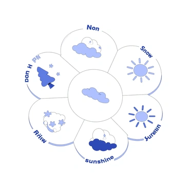A diagram illustrating various weather patterns. In one section, there is a depiction of "rain," represented by falling droplets and clouds with a light gray shading suggesting overcast conditions. Another section shows "snow," characterized by snowflakes gently cascading down, along with a tree covered in a blanket of snow. The section for "sunshine" displays a bright sun with rays extending outwards, surrounded by a few fluffy clouds. Each weather pattern is labeled clearly, and the diagram is organized in a seasonal format, displaying these patterns as they vary throughout the year.