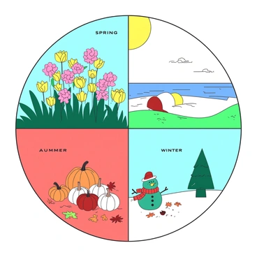 A large circle is divided into four equal sections, each representing a different season. The top left section depicts "spring," filled with blooming flowers in various colors, including yellow tulips and pink cherry blossoms. The top right section shows "summer," featuring a bright sun, green grass, and a beach ball resting beside a blue ocean. The bottom left section represents "autumn," with falling orange and red leaves, along with pumpkins scattered on the ground. The bottom right section illustrates "winter," showcasing a snowy landscape with a small teal snowman wearing a red scarf. Each section is clearly defined by a thin border, allowing the seasons to stand out distinctly.