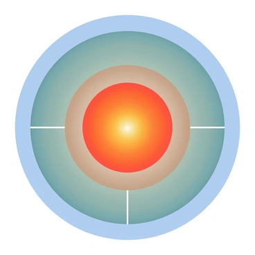 A large circular shape in the center represents the core of the Earth, colored in bright orange. Surrounding it is a slightly larger circle representing the outer core, depicted in a deep red. Next, a broader layer signifies the mantle, shown in a rich green hue. The outermost layer is a thin, dark blue circle symbolizing the Earth's crust. Each layer is separated by thin white lines, clearly delineating the boundaries. The background is a soft gradient transitioning from light blue at the top to light green at the bottom, enhancing the focus on the Earth's layers.