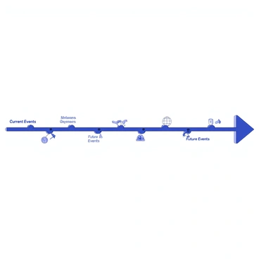 A timeline is displayed horizontally across the image. It features several checkpoints marked along the line, each labeled with distinct event names or dates. There is a noticeable gap between the last checkpoint labeled "Current Events" and the next checkpoint labeled "Future Events." The gap is emphasized visually, indicating a period of uncertainty or transition. Each checkpoint includes small icons or symbols representing the nature of the events, such as a clock for time-related events or a globe for global events. Additionally, arrows point forward from the current checkpoint, signifying movement towards the future.