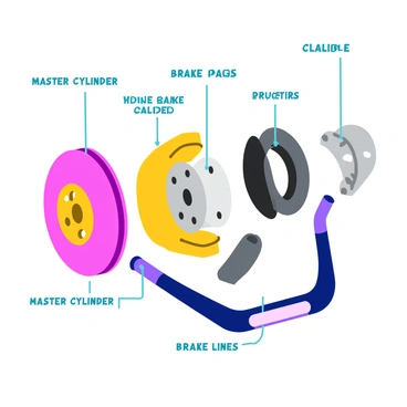 A 3D exploded view of a car's braking system. The image shows each component clearly separated, including the brake disc, caliper, brake pads, master cylinder, and brake lines. Each part is labeled with bold text in a clear font. The components are rendered in a vibrant color scheme, with metallic finishes on the brake parts and rubber textures on the brake lines. The background is neutral, enhancing the focus on the braking system.