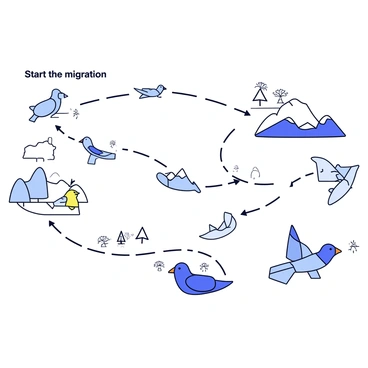 A map displaying the sequence of bird migration. The starting point is depicted with an icon of a bird and an arrow indicating the migration path. Along the route, there are several stops marked with small landmarks such as trees and water bodies. The destination is represented by a larger icon of a bird resting. Each segment of the path is illustrated with dotted lines to indicate movement. The background features varying landscapes that the birds might encounter, such as forests, mountains, and wetlands.
