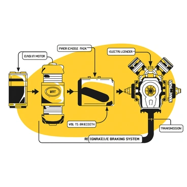A detailed diagram illustrating the components and flow of a hybrid car engine. The diagram features a hybrid battery pack prominently displayed at the center, connected to an electric motor. Alongside, there is an internal combustion engine depicted with labels indicating its major parts. Arrows demonstrate the interactions between the battery, electric motor, and engine, showing how power flows during operation. Additional components such as the transmission and regenerative braking system are included, each clearly marked with labels for easy identification. The overall layout is organized for clarity, allowing for a comprehensive understanding of the hybrid engine's functionality.