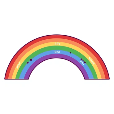 A yellow rainbow arches across the sky, each color clearly defined and labeled. The colors red, orange, yellow, green, blue, and purple appear in distinct bands. Each section is marked with a small white label indicating the name of the color. The rainbow appears vibrant, set against a simple white background.