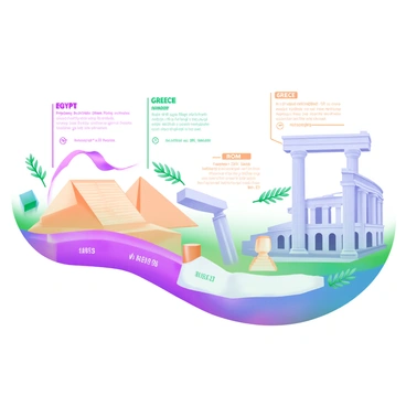 A modern pastel illustration featuring a detailed timeline that spans from ancient times to the present. The timeline is divided into sections for different civilizations including "Egypt," "Greece," and "Rome." Each section displays iconic landmarks such as the "Pyramids of Giza" for Egypt, the "Parthenon" for Greece, and the "Colosseum" for Rome. The landmarks are illustrated in pastel colors, accompanied by key dates and brief descriptions highlighted in clear, readable fonts. Decorative elements such as hieroglyphics, olive branches, and Roman columns are integrated into the design, enhancing the historical context of each civilization.