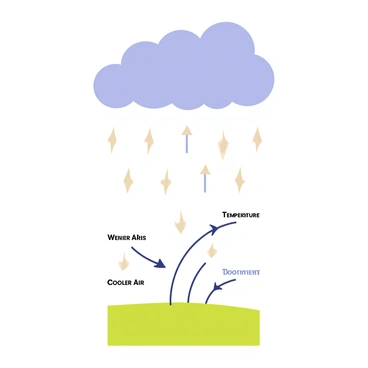 A diagram illustrating atmospheric convection. The image features a large blue area at the top representing the sky, filled with fluffy gray rain clouds. Below the clouds, there are arrows in a circular motion indicating the direction of the wind. The ground is depicted in a soft green, with labels showing different temperature zones. There are also curved lines representing rising warm air and cooler air descending.