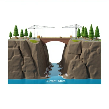A construction scene depicting a bridge in the process of being built between two steep cliffs. On the left cliff, labeled "Current State," there is rough terrain with rocks and sparse vegetation. On the right cliff, labeled "Desired State," there is a vibrant landscape with green trees and a clear blue sky. The bridge is partially completed, with scaffolding visible and construction workers in safety gear actively working. There are tools and materials scattered around, emphasizing the ongoing construction effort.