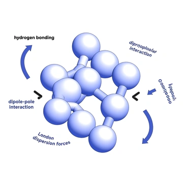 A microscopic view of liquid molecules is displayed, showing various molecular structures closely packed together. The molecules are represented as spheres with varying sizes to indicate differences in atomic composition. Surrounding the molecules, there are arrows pointing in different directions, each labeled with terms such as "hydrogen bonding," "dipole-dipole interaction," and "London dispersion forces." The arrangement of the molecules suggests movement and interaction, with some arrows indicating attraction and others indicating repulsion between specific molecules.