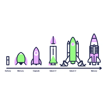 A timeline illustration of spacecraft evolution is displayed in a linear format. On the left, an early rocket is depicted with a simple cylindrical shape and fins, labeled as "early rocket." Next to it, a Mercury capsule is shown with a rounded top and short base, labeled "Mercury spacecraft." Moving along the timeline, a Saturn V rocket stands tall with its three stages clearly visible, labeled "Saturn V." Following this, the Space Shuttle is illustrated in a launch position, featuring its distinctive wings and solid rocket boosters, labeled "Space Shuttle." Further along, a representation of the Mars Rover with its wheels and robotic arm is shown, labeled "Mars Rover." Finally, at the far right, a deep space probe is depicted with solar panels extending outwards and antennas, labeled "deep space probe." Each spacecraft is connected by arrows, indicating the progression through time.