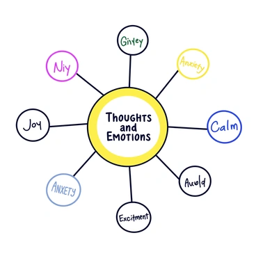 A mind map design featuring a central circle labeled "Thoughts and Emotions." Branching out from the center are several colorful lines leading to smaller circles that represent various feelings and ideas. Each circle is labeled with words like "Joy," "Anxiety," "Excitement," and "Calm." The lines connecting to these circles vary in thickness and color, adding visual diversity. The background is a simple white to highlight the vibrant colors of the mind map.