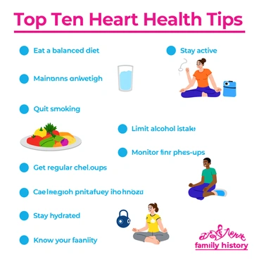 A graphic featuring the "Top Ten Heart Health Tips" listed in clear, bold text. Each tip is accompanied by a colorful illustration relevant to the advice. The tips include: "Eat a balanced diet" next to an illustration of a plate filled with fruits and vegetables, "Stay active" paired with a depiction of a person jogging, "Maintain a healthy weight" shown with a scale, "Quit smoking" next to a crossed-out cigarette, "Limit alcohol intake" with a glass of water displayed, "Manage stress" illustrated by a person meditating, "Get regular check-ups" with a doctor’s stethoscope, "Monitor blood pressure" shown alongside a blood pressure cuff, "Stay hydrated" depicted by a water bottle, and "Know your family history" illustrated with a family tree. The layout is organized, with each tip and its illustration arranged neatly for easy reading.