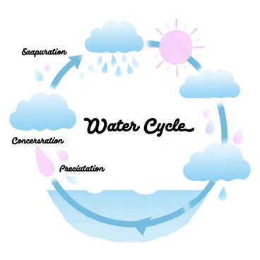 A detailed diagram illustrating the "water cycle" is displayed prominently. The diagram features various components such as clouds, precipitation, rivers, lakes, and the sun. Arrows indicate the movement of water in different states, including evaporation from the water bodies, condensation in the clouds, and precipitation falling back to the ground. Each element is clearly labeled, showing the processes of evaporation, condensation, and precipitation. The diagram incorporates a gradient of pastel colors to visually differentiate between the different stages of the cycle.